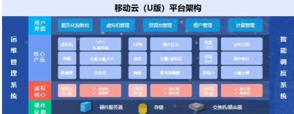 上海移動聯合優刻得發布移動云U版，助力七大行業全面上云
