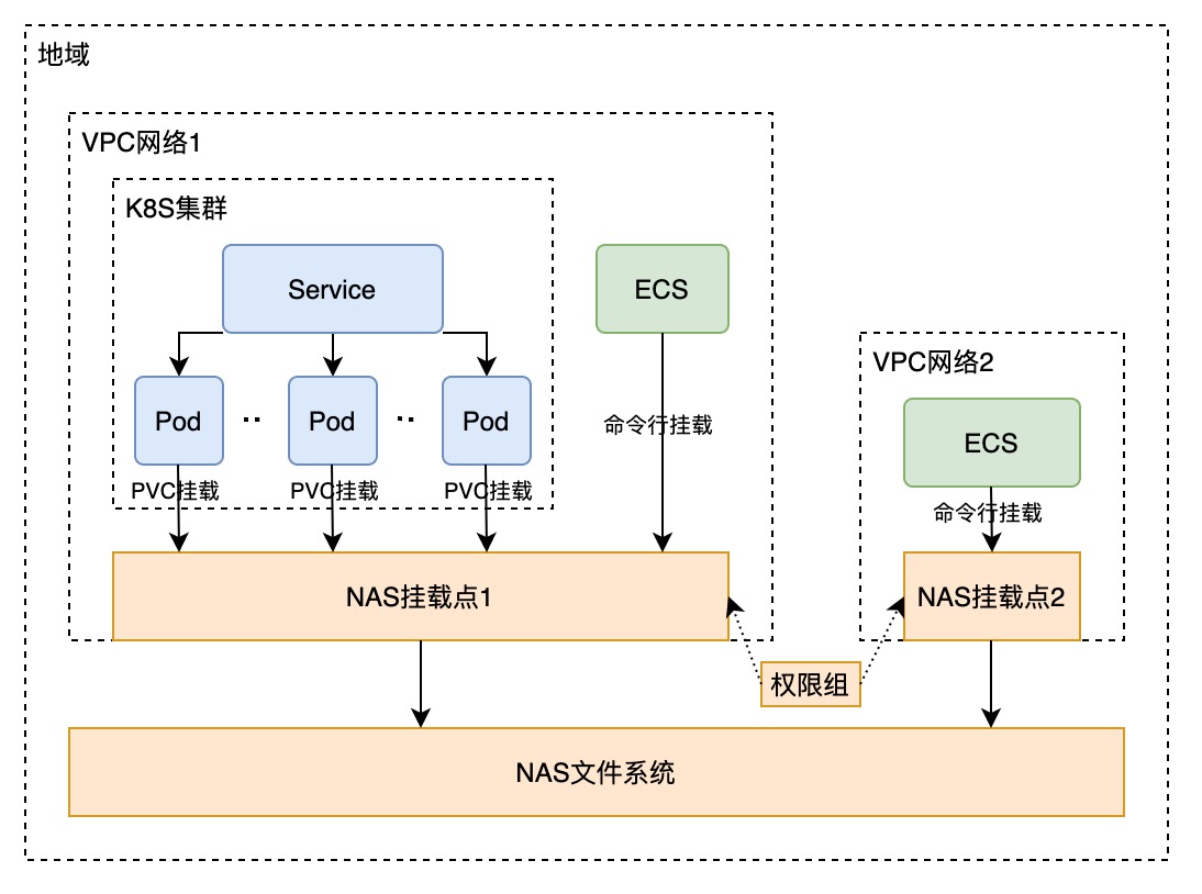 文件存儲NAS的工作架構與存儲支持服務