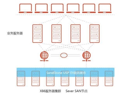 軟件定義存儲（SDS）的核心應用場景 存儲支持服務的革新之地