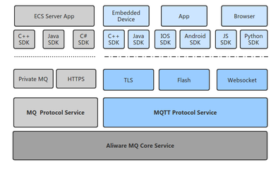 Aliware MQ 賦能移動與物聯(lián)網(wǎng)領域的核心消息存儲與支持服務
