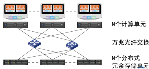 銥迅安全超融合一體機 全方位存儲支持服務，筑牢企業(yè)數(shù)據(jù)基石