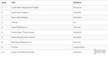 英國(guó)8月軟件銷量榜出爐 任天堂銷售額力壓索尼微軟，軟件銷售市場(chǎng)格局生變